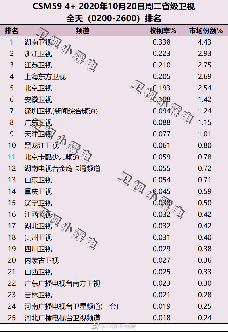 2020年10月20日CSM59城电视台收视率排行榜（湖南卫视、浙江卫视、江苏卫