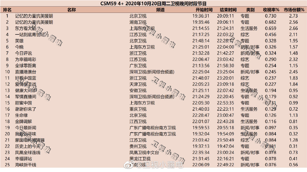 2020年10月20日CSM59城综艺节目收视率排行榜（记忆的力量抗美援朝、东方