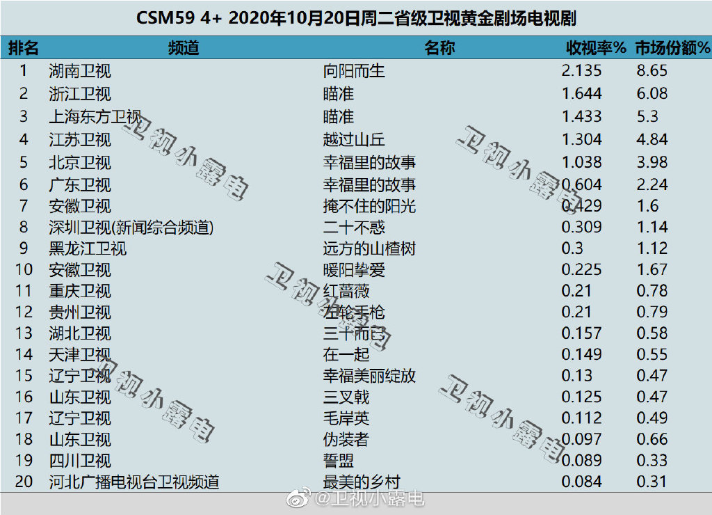 2020年10月20日CSM59城电视剧收视率排行（向阳而生、瞄准、越过山丘）