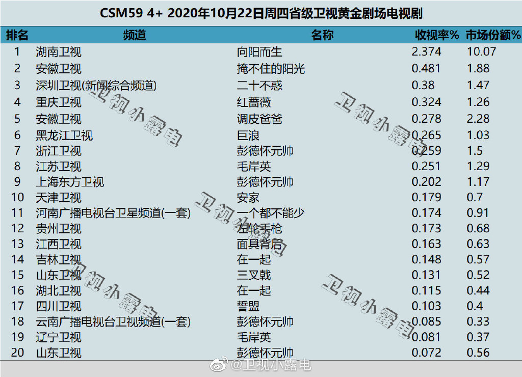 2020年10月22日CSM59城电视剧收视率排行（向阳而生、掩不住的阳光、二十