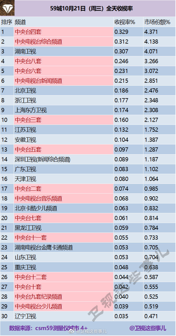 2020年10月21日CSM59城(含央视)电视台收视率排行榜（CCTV4、CCTV1、湖南卫视