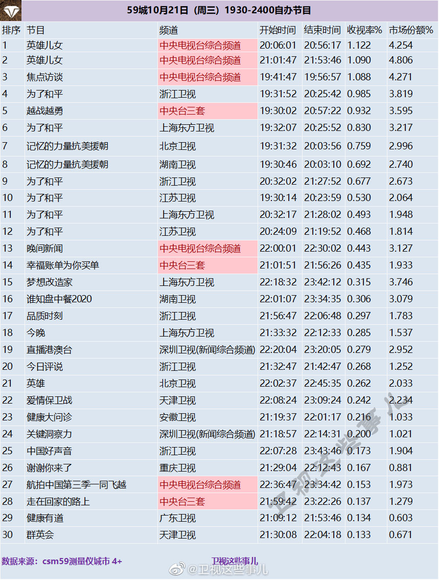 2020年10月21日CSM59城(含央视)综艺节目收视率排行榜（英雄儿女、焦点访