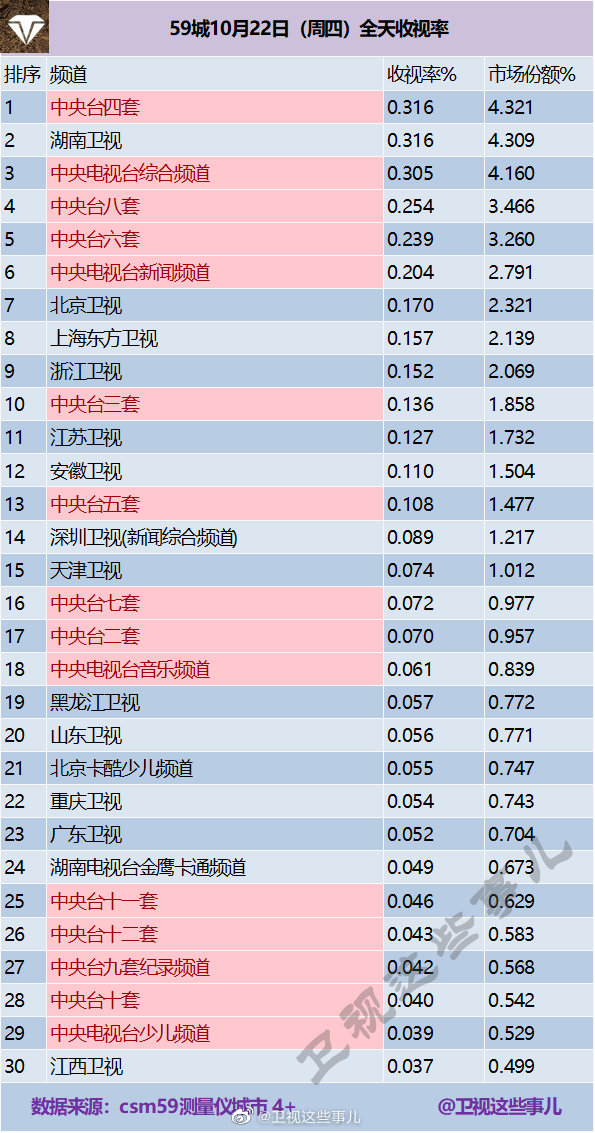 2020年10月22日CSM59城(含央视)电视台收视率排行榜（CCTV4、湖南卫视、CC