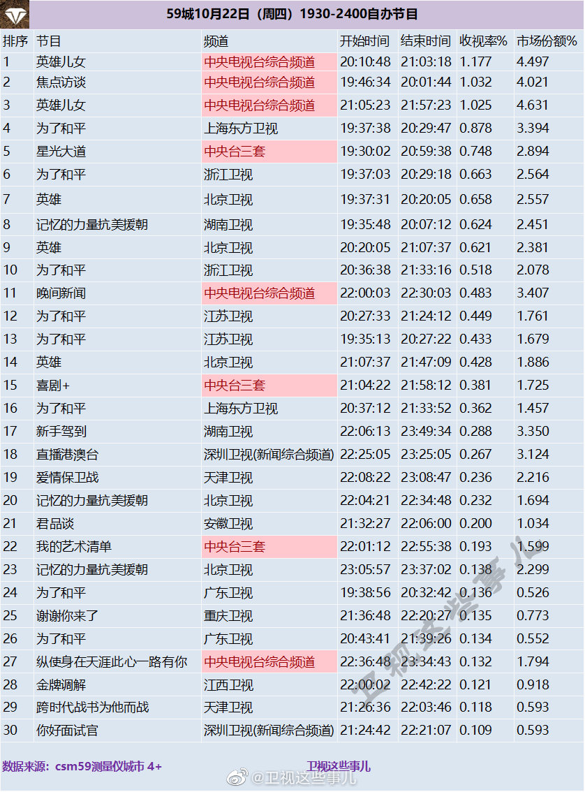 2020年10月22日CSM59城(含央视)综艺节目收视率排行榜（英雄儿女、焦点访