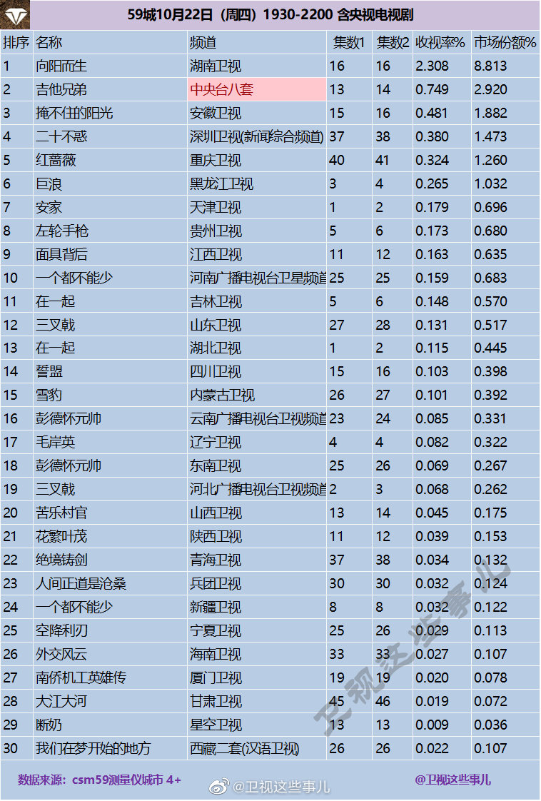 2020年10月22日CSM59城(含央视)电视剧收视率排行（向阳而生、吉他兄弟、