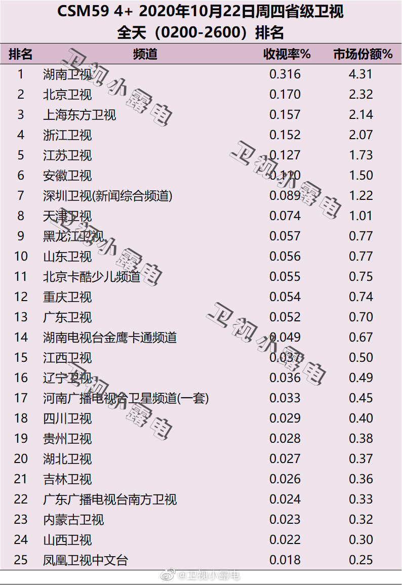 2020年10月22日CSM59城电视台收视率排行榜（湖南卫视、北京卫视、浙江卫