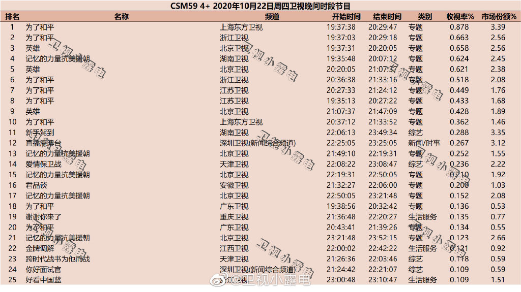 2020年10月22日CSM59城综艺节目收视率排行榜（为了和平、英雄、记忆的力