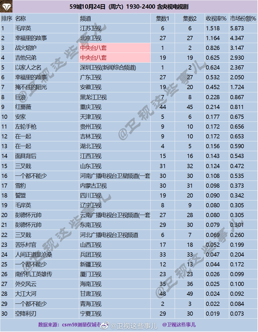 2020年10月24日CSM59城(含央视)电视剧收视率排行（毛岸英、幸福里的故事