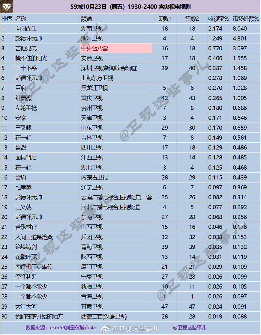 2020年10月23日CSM59城(含央视)电视剧收视率排行（向阳而生、彭德怀元帅