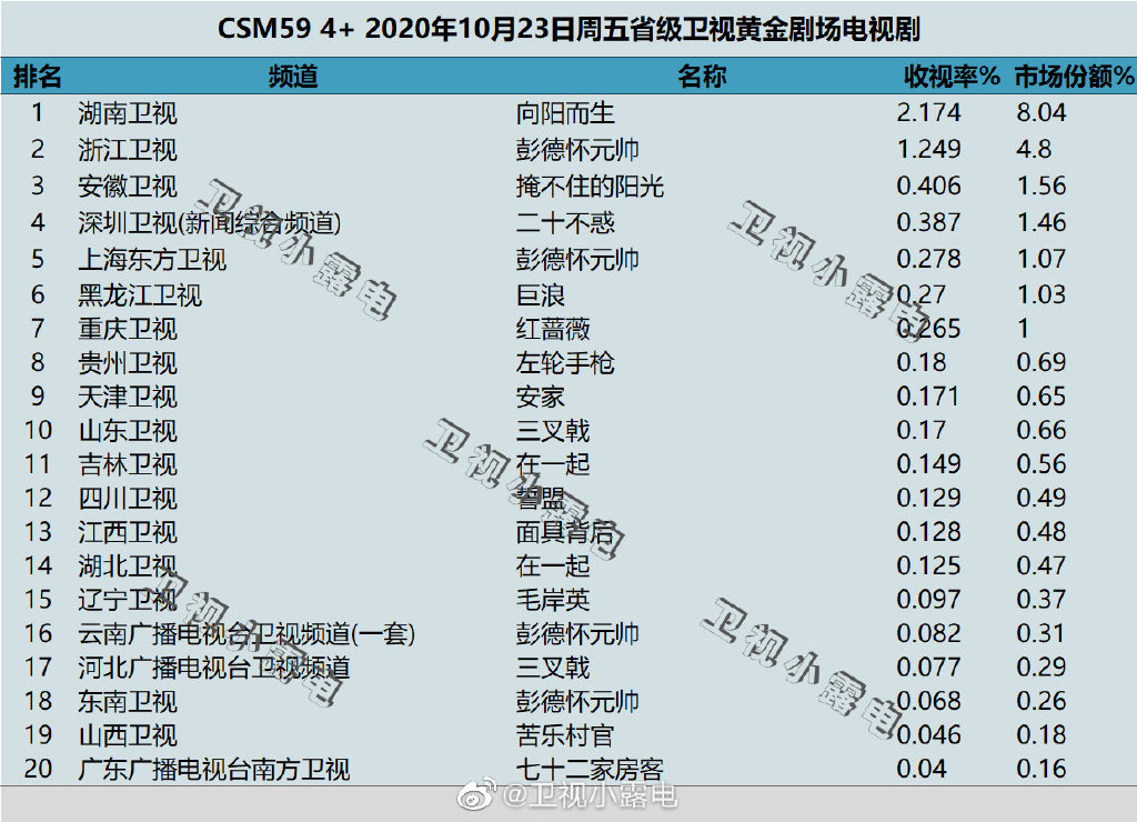 2020年10月23日CSM59城电视剧收视率排行（向阳而生、彭德怀元帅、掩不住