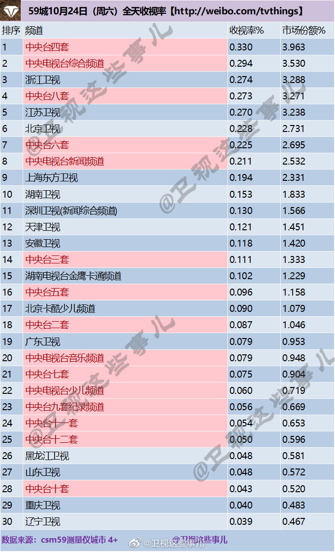 2020年10月24日CSM59城(含央视)电视台收视率排行榜（CCTV4、CCTV1、浙江卫视