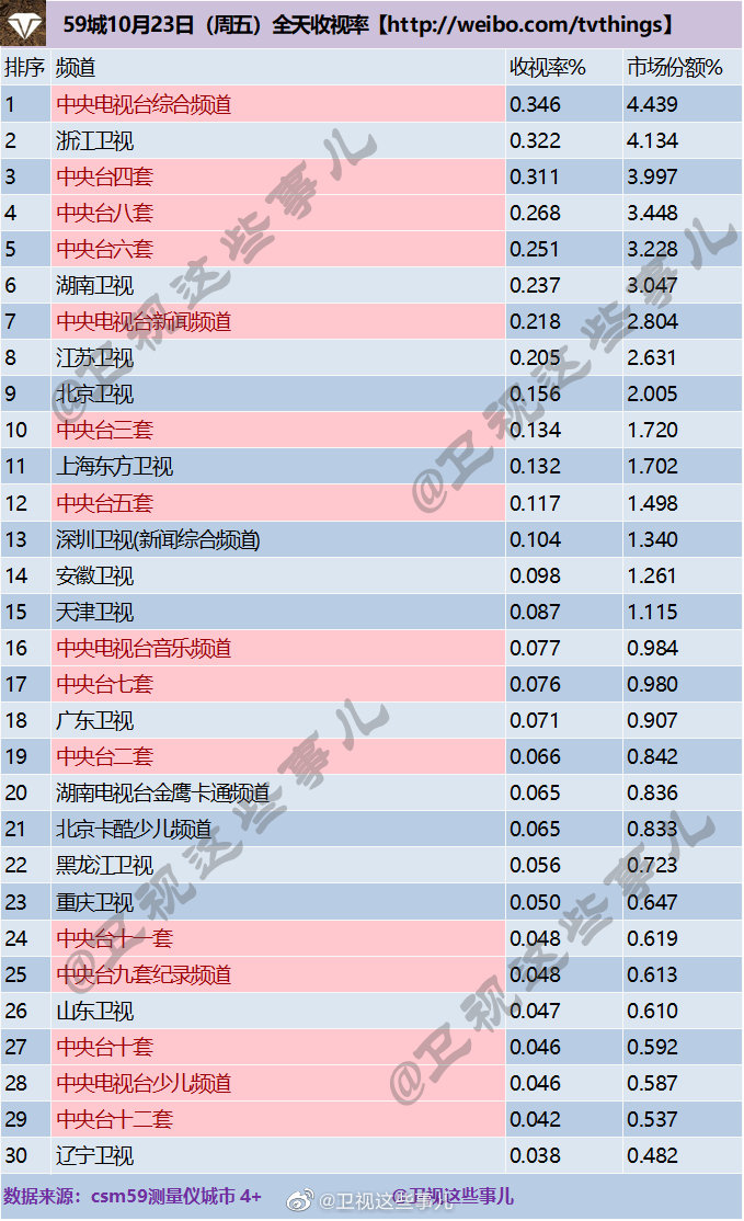 2020年10月23日CSM59城(含央视)电视台收视率排行榜（CCTV1、浙江卫视、CC