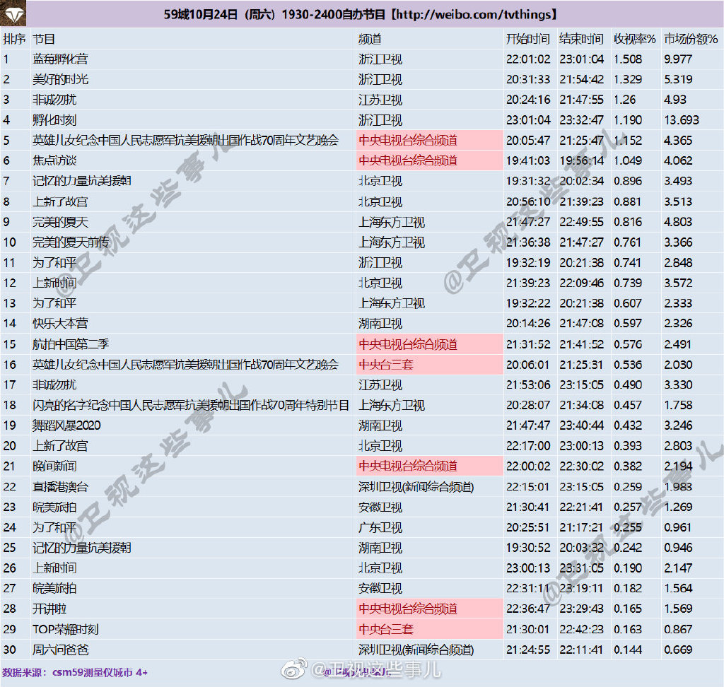 2020年10月24日CSM59城(含央视)综艺节目收视率排行榜（蓝莓孵化营、美好