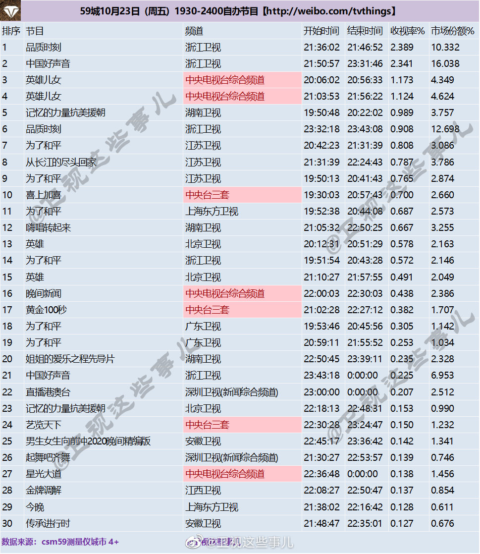 2020年10月23日CSM59城(含央视)综艺节目收视率排行榜（品质时刻、中国好