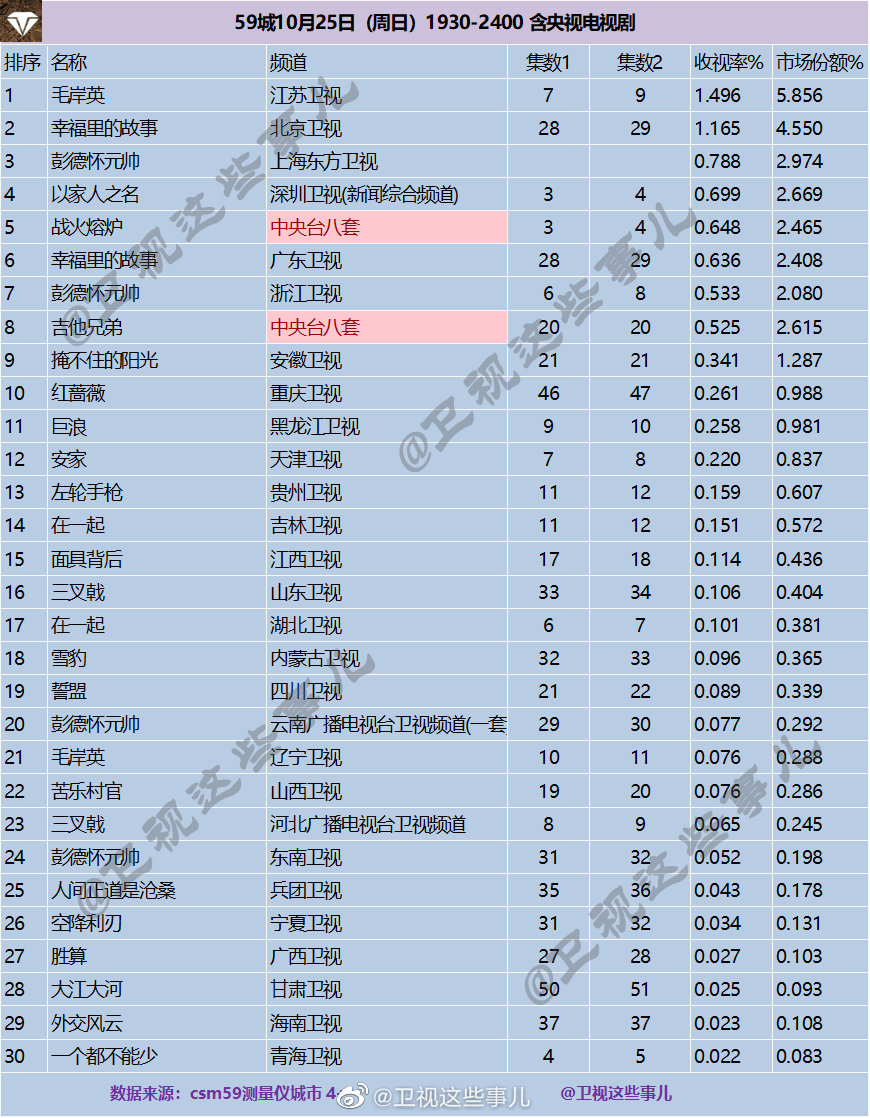 2020年10月25日CSM59城(含央视)电视剧收视率排行（毛岸英、幸福里的故事