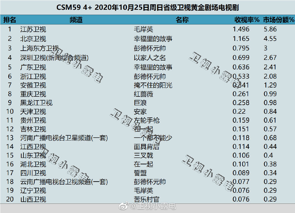 2020年10月25日CSM59城电视剧收视率排行（毛岸英、幸福里的故事、彭德怀