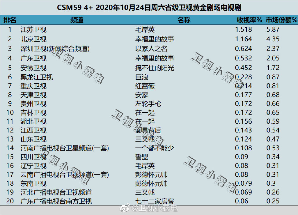 2020年10月24日CSM59城电视剧收视率排行（毛岸英、幸福里的故事、以家人