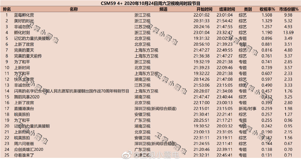 2020年10月24日CSM59城综艺节目收视率排行榜（蓝莓孵化营、美好的时光、