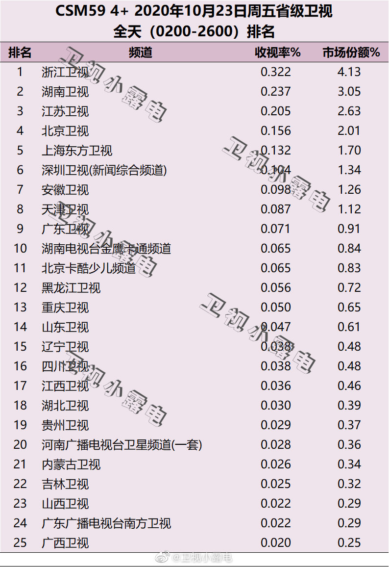 2020年10月23日CSM59城电视台收视率排行榜（浙江卫视、湖南卫视、江苏卫