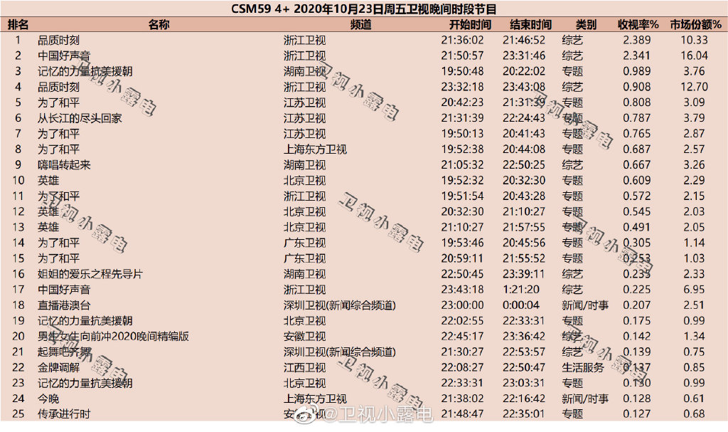 2020年10月23日CSM59城综艺节目收视率排行榜（品质时刻、中国好声音、记