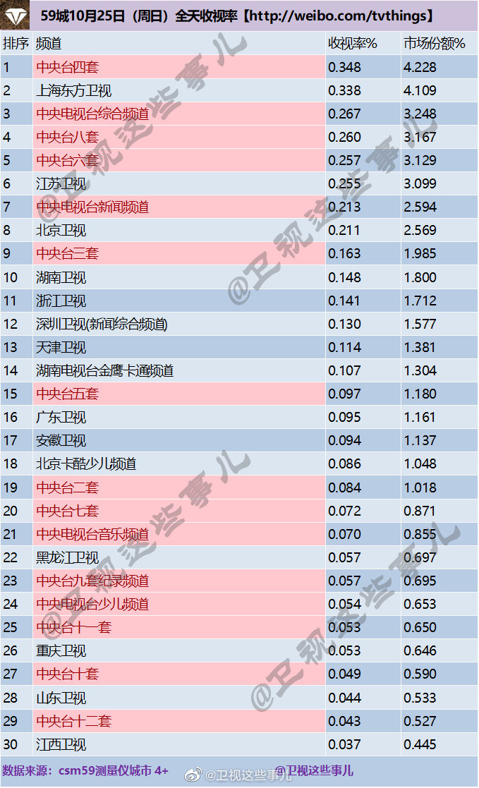 2020年10月25日CSM59城(含央视)电视台收视率排行榜（CCTV4、上海东方卫视、