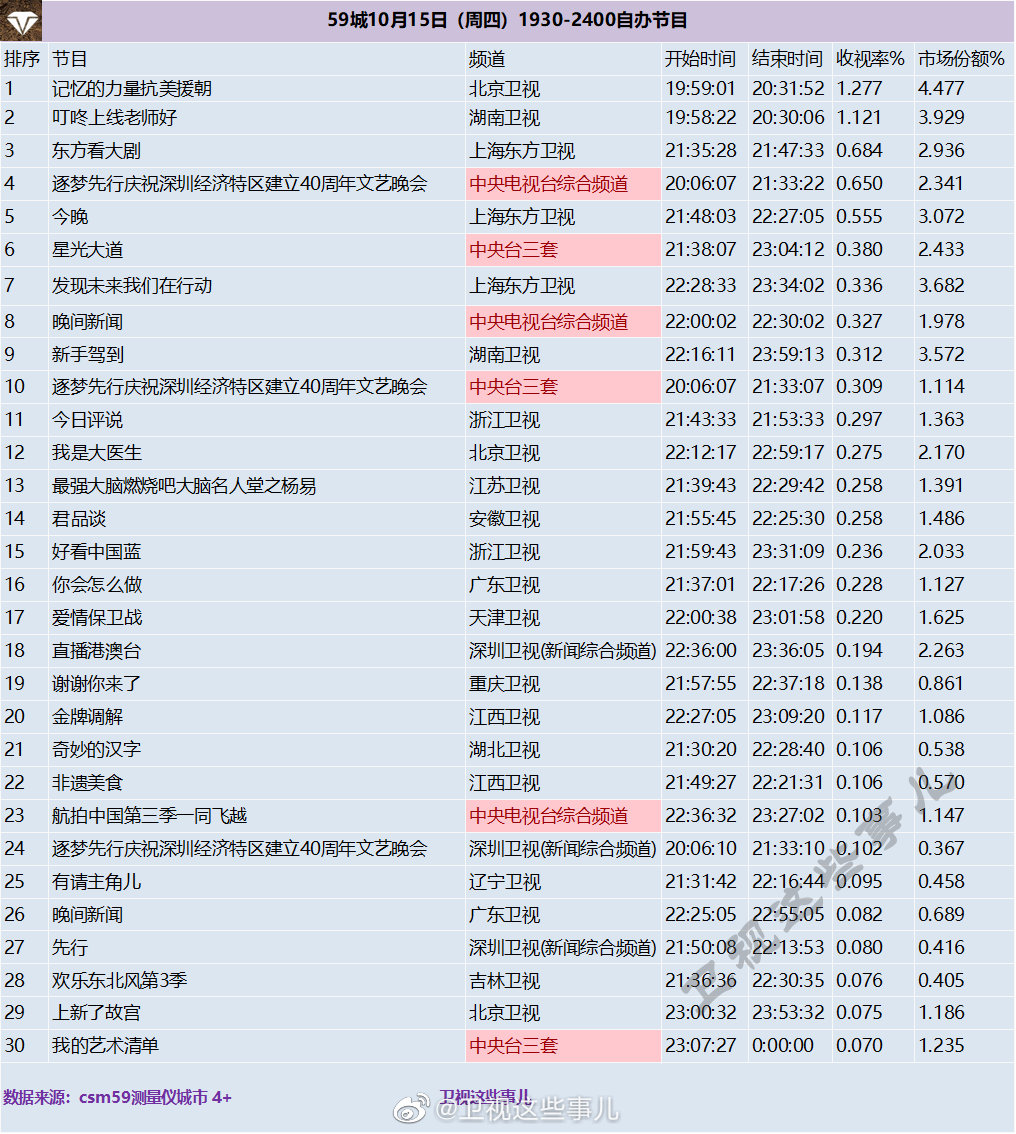 2020年10月15日CSM59城(含央视)综艺节目收视率排行榜（记忆的力量抗美援