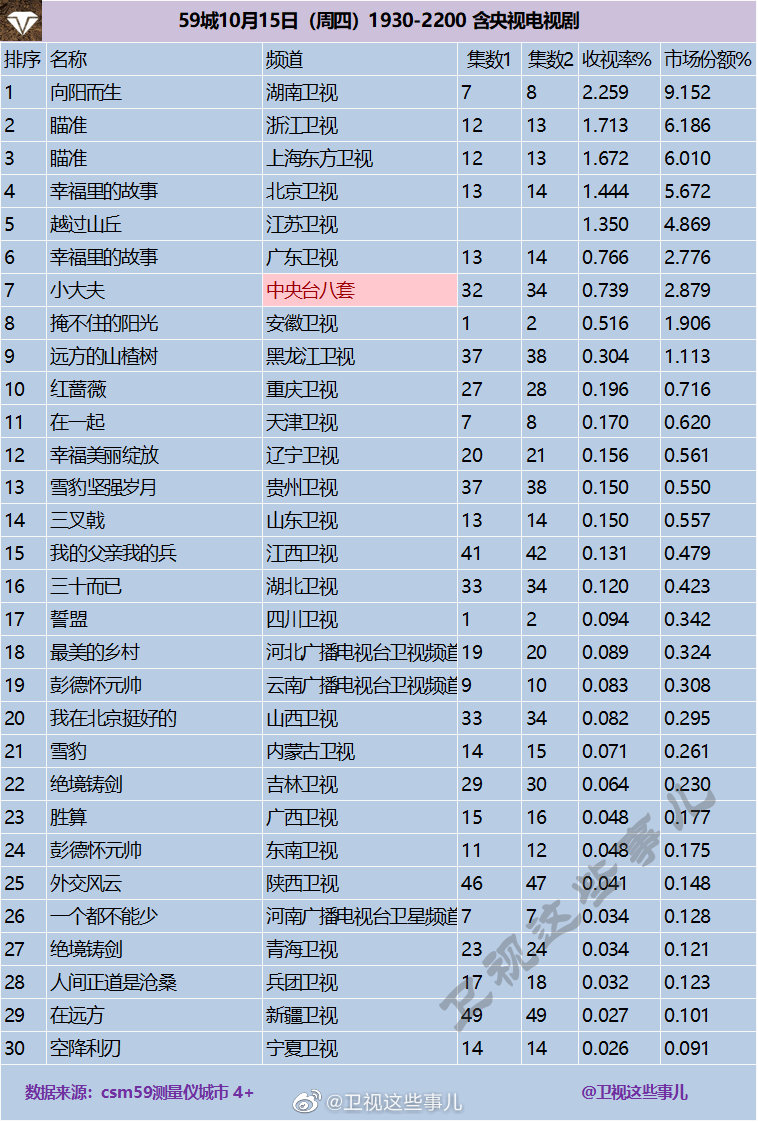 2020年10月15日CSM59城(含央视)电视剧收视率排行（向阳而生、瞄准、幸福