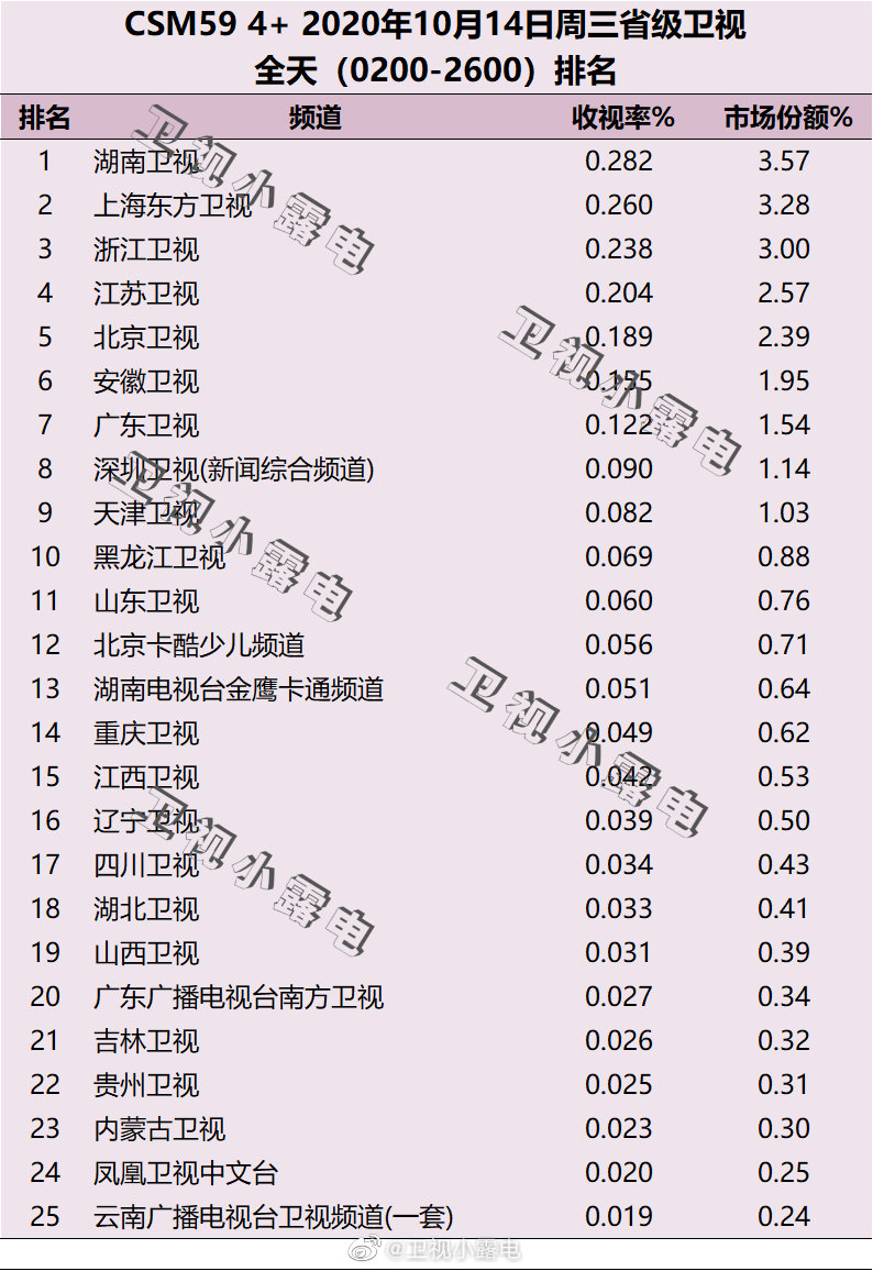 2020年10月14日CSM59城电视台收视率排行榜（湖南卫视、上海东方卫视、浙