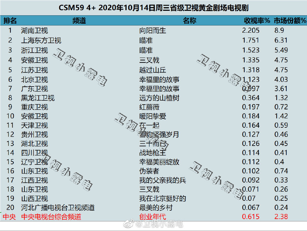 2020年10月14日CSM59城电视剧收视率排行（向阳而生、瞄准、三叉戟）