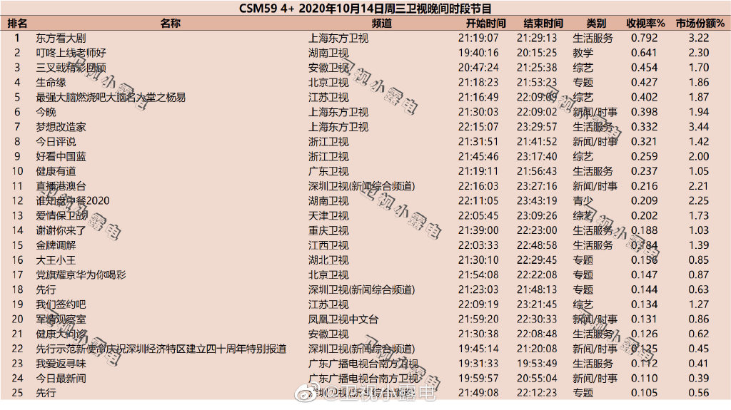 2020年10月14日CSM59城综艺节目收视率排行榜（东方看大剧、叮咚上线老师