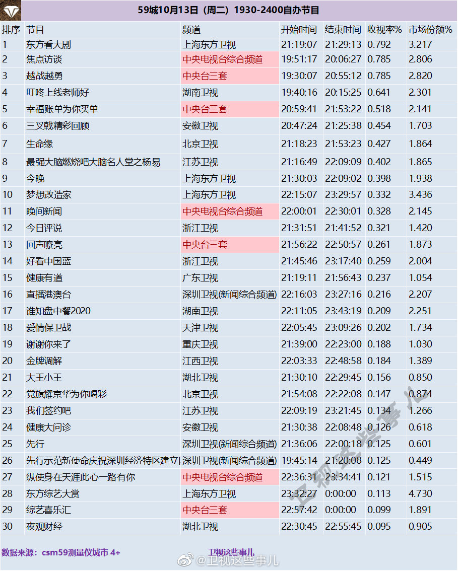 2020年10月14日CSM59城(含央视)综艺节目收视率排行榜（焦点访谈、东方看