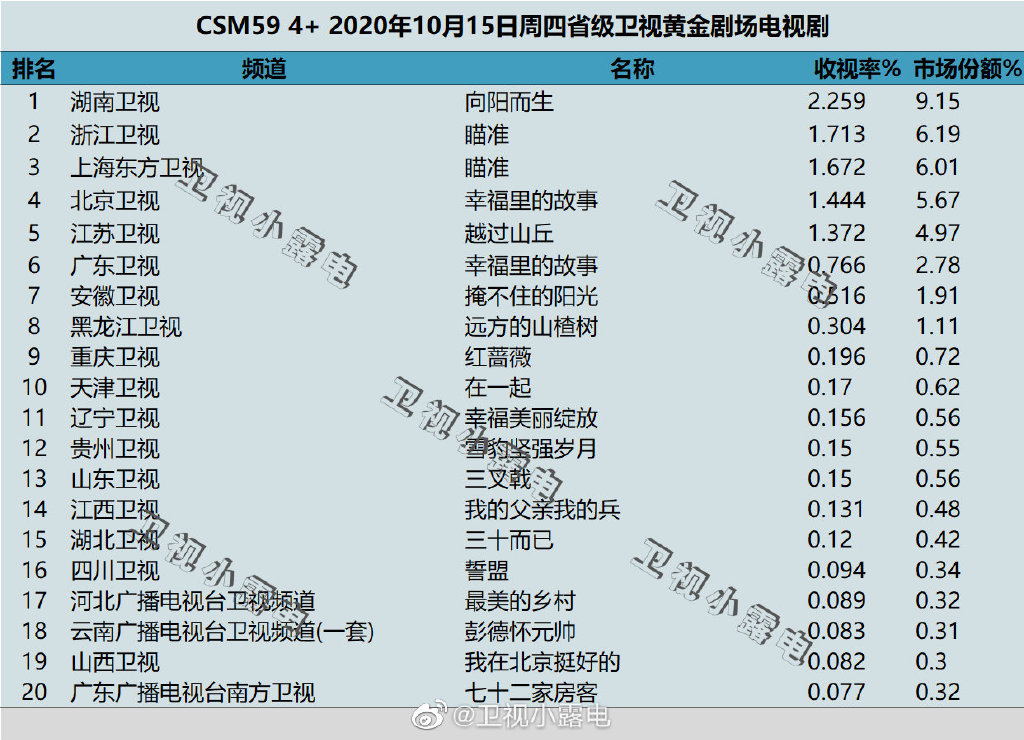 2020年10月15日CSM59城电视剧收视率排行（向阳而生、瞄准、三叉戟）