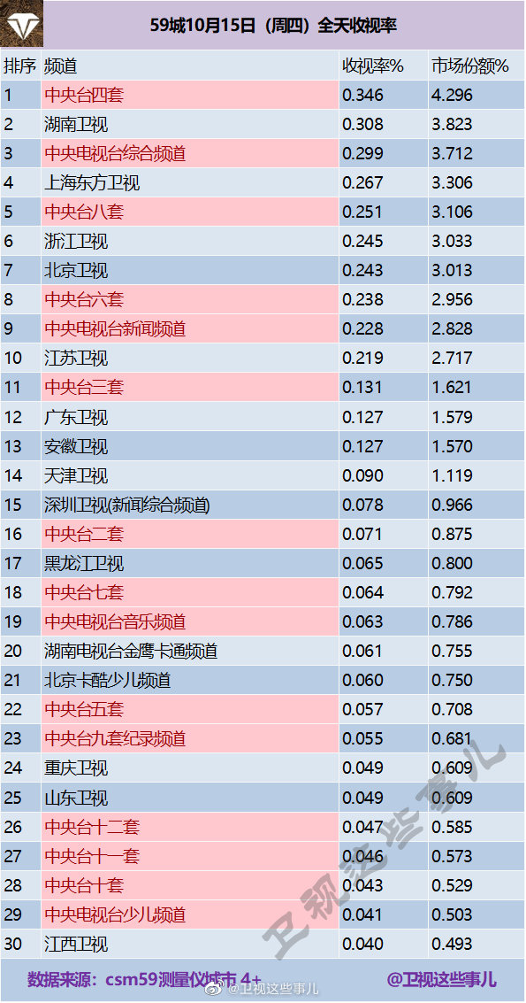 2020年10月15日CSM59城(含央视)电视台收视率排行榜（CCTV4、湖南卫视、CC