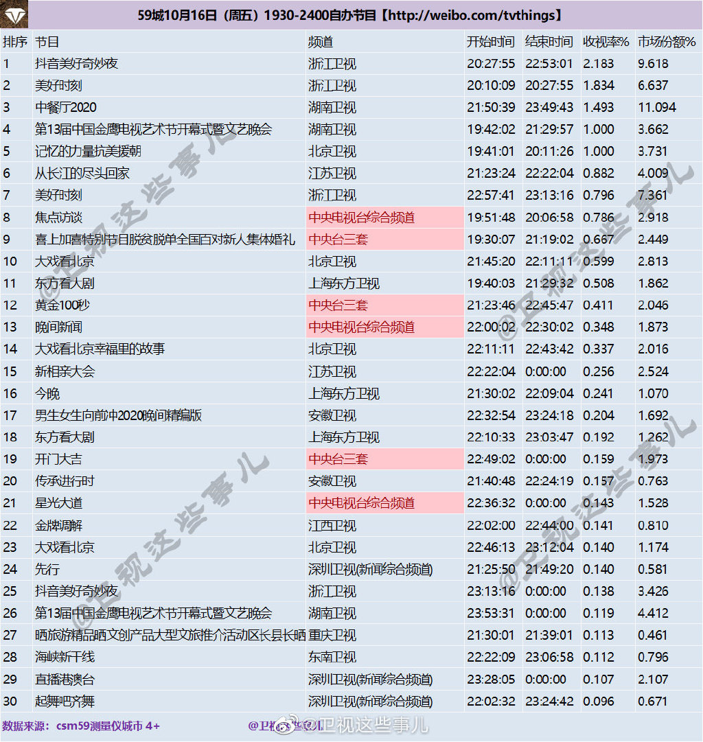 2020年10月16日CSM59城(含央视)综艺节目收视率排行榜（抖音美好奇妙夜、