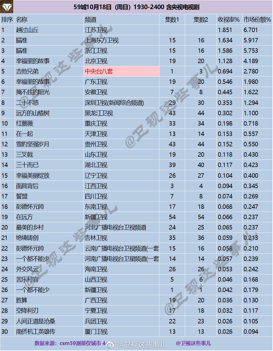 2020年10月18日CSM59城(含央视)电视剧收视率排行（越过山丘、瞄准、幸福