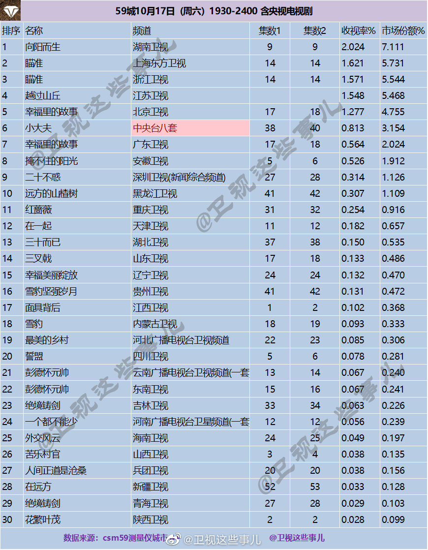 2020年10月17日CSM59城(含央视)电视剧收视率排行（向阳而生、瞄准、越过