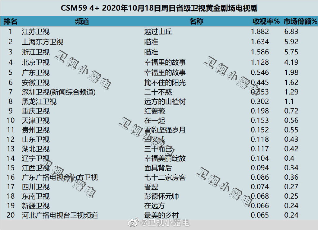 2020年10月18日CSM59城电视剧收视率排行（越过山丘、瞄准、幸福里的故事