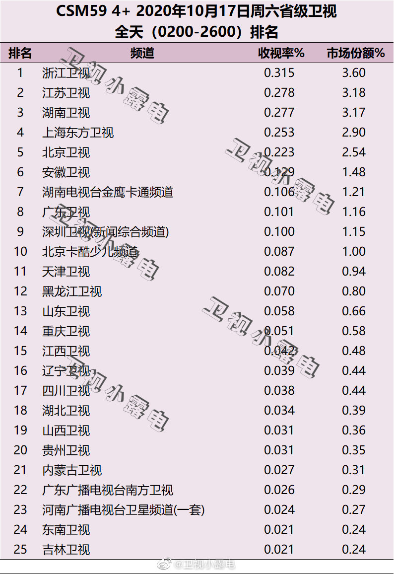 2020年10月17日CSM59城电视台收视率排行榜（浙江卫视、江苏卫视、湖南卫