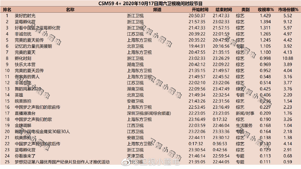 2020年10月17日CSM59城综艺节目收视率排行榜（美好的时光、蓝莓孵化营、