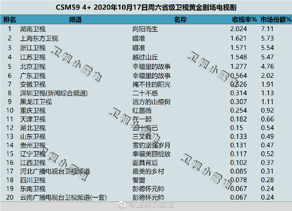 2020年10月17日CSM59城电视剧收视率排行（向阳而生、瞄准、越过山丘）