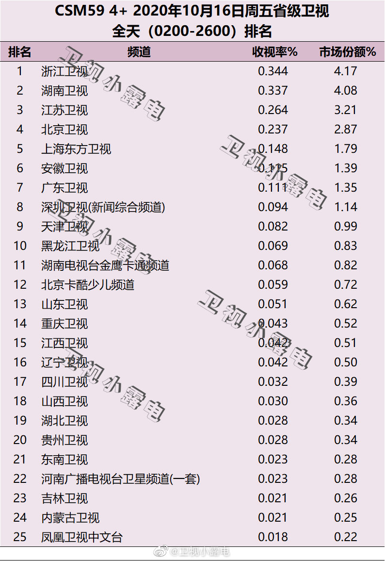 2020年10月16日CSM59城电视台收视率排行榜（浙江卫视、湖南卫视、江苏卫