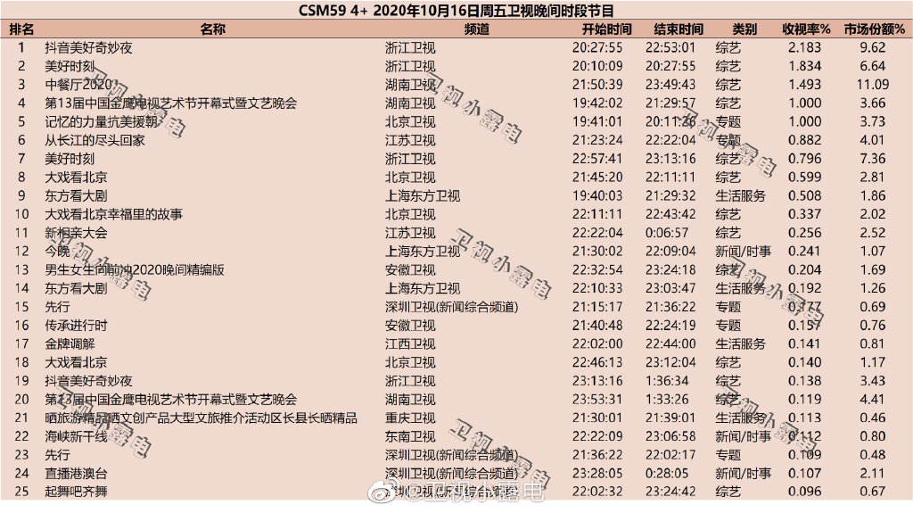 2020年10月16日CSM59城综艺节目收视率排行榜（抖音美好奇妙夜、美好时刻