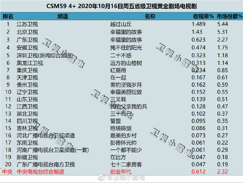 2020年10月16日CSM59城电视剧收视率排行（越过山丘、幸福里的故事、掩不