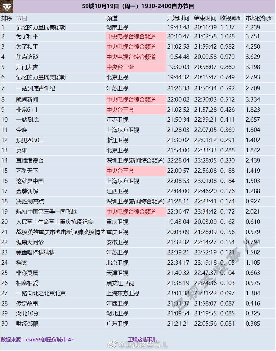 2020年10月19日CSM59城(含央视)综艺节目收视率排行榜（记忆的力量抗美援