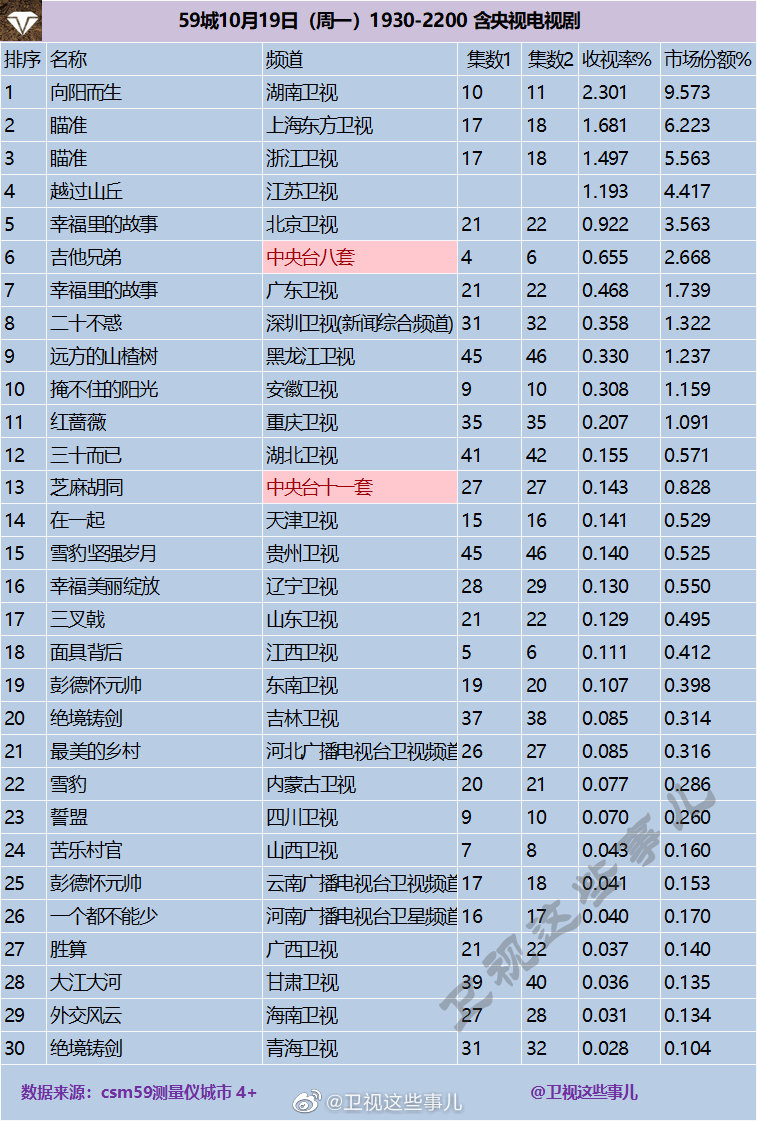 2020年10月19日CSM59城(含央视)电视剧收视率排行（向阳而生、瞄准、越过