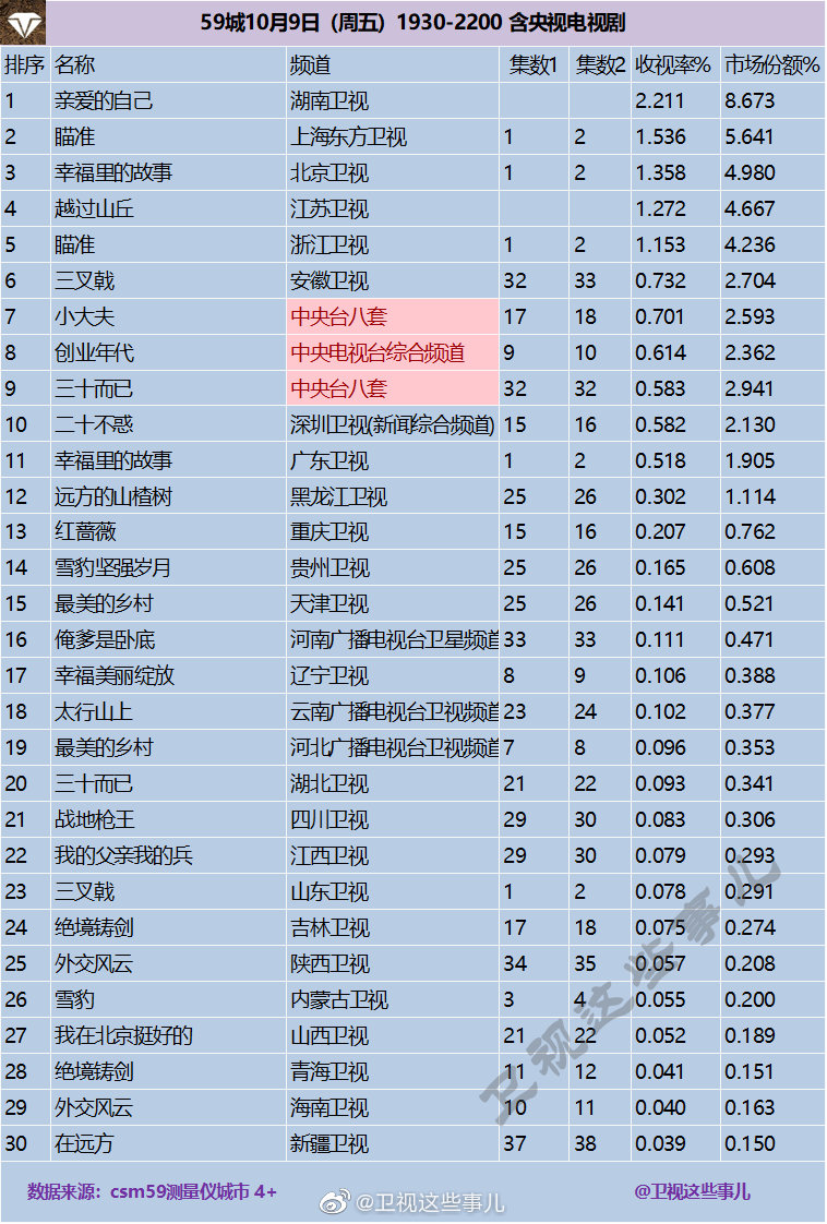 2020年10月9日CSM59城卫视(含央视)电视剧收视率排行