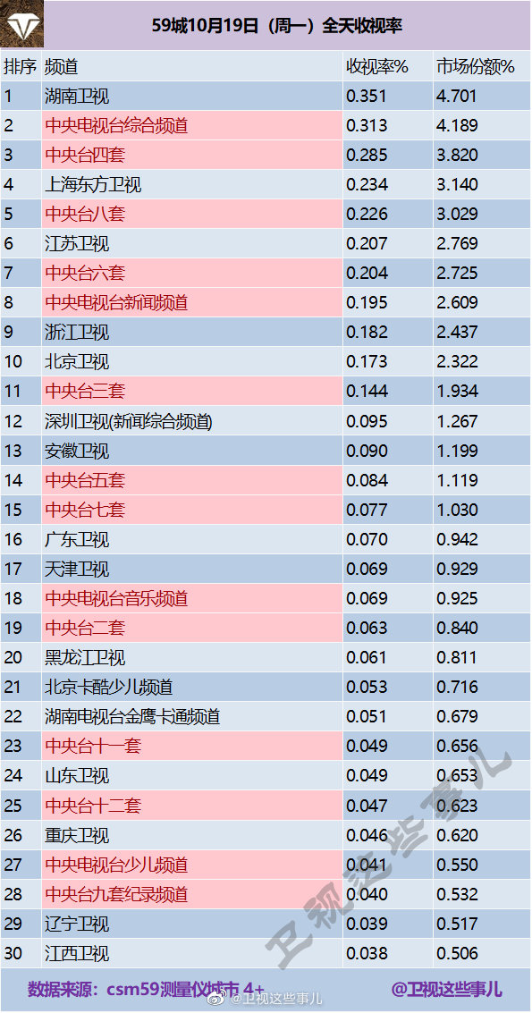 2020年10月19日CSM59城(含央视)电视台收视率排行榜（湖南卫视、CCTV1、CC