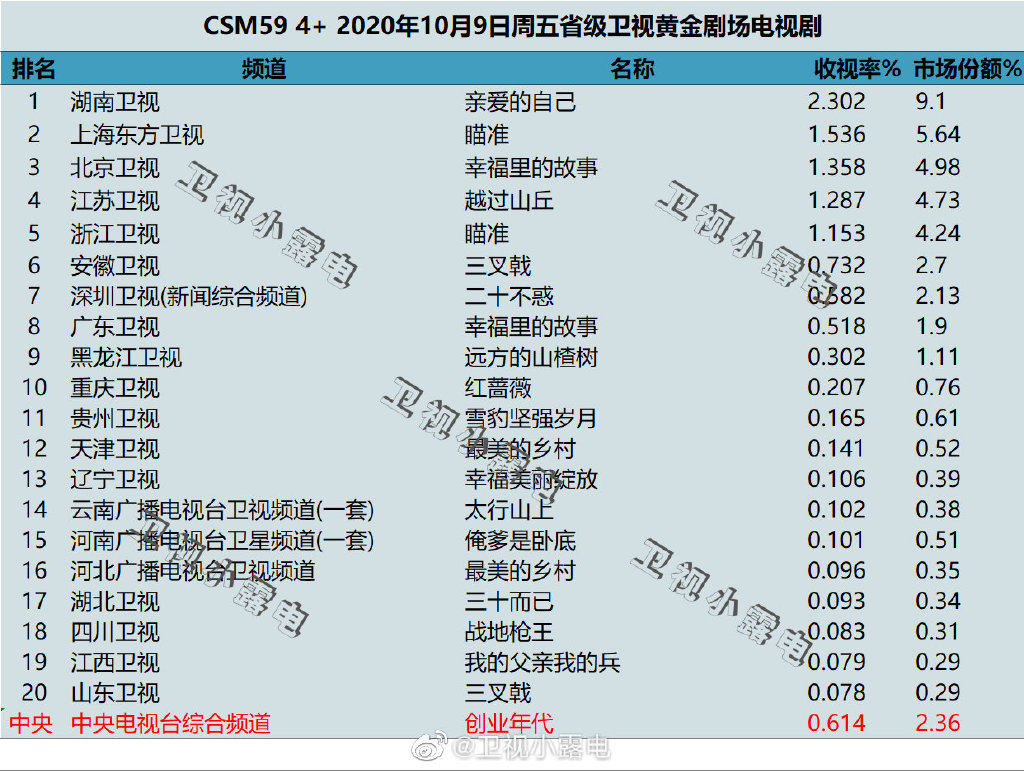 2020年10月9日CSM59城卫视电视剧收视率排行