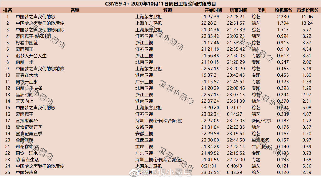 2020年10月11日CSM59城卫视综艺节目收视率排行