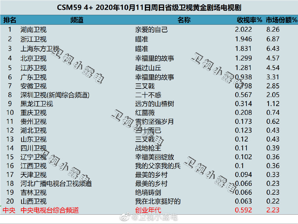 2020年10月11日CSM59城卫视电视剧收视率排行